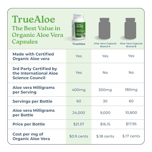 NatureCity True-Aloe Gut Health Support – 80,000mg Aloe Vera Gel Equivalent Per Serving – Organic Aloe Vera (120 Capsules) for Digestive, Skin & Joint Support | Small Easy-to-Swallow Pills