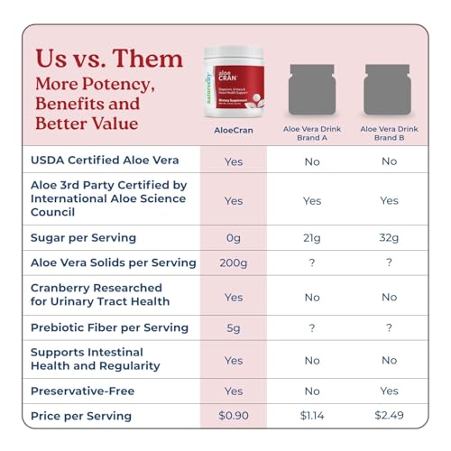 NatureCity AloeCran Sugar Free Drink Mix Supplement | Pure Aloe Vera, Cranberry Powder & Dietary Fiber| Unsweetened Cranberry Concentrate | Supports Digestive, Urinary & Metabolic Health | 30 Servings