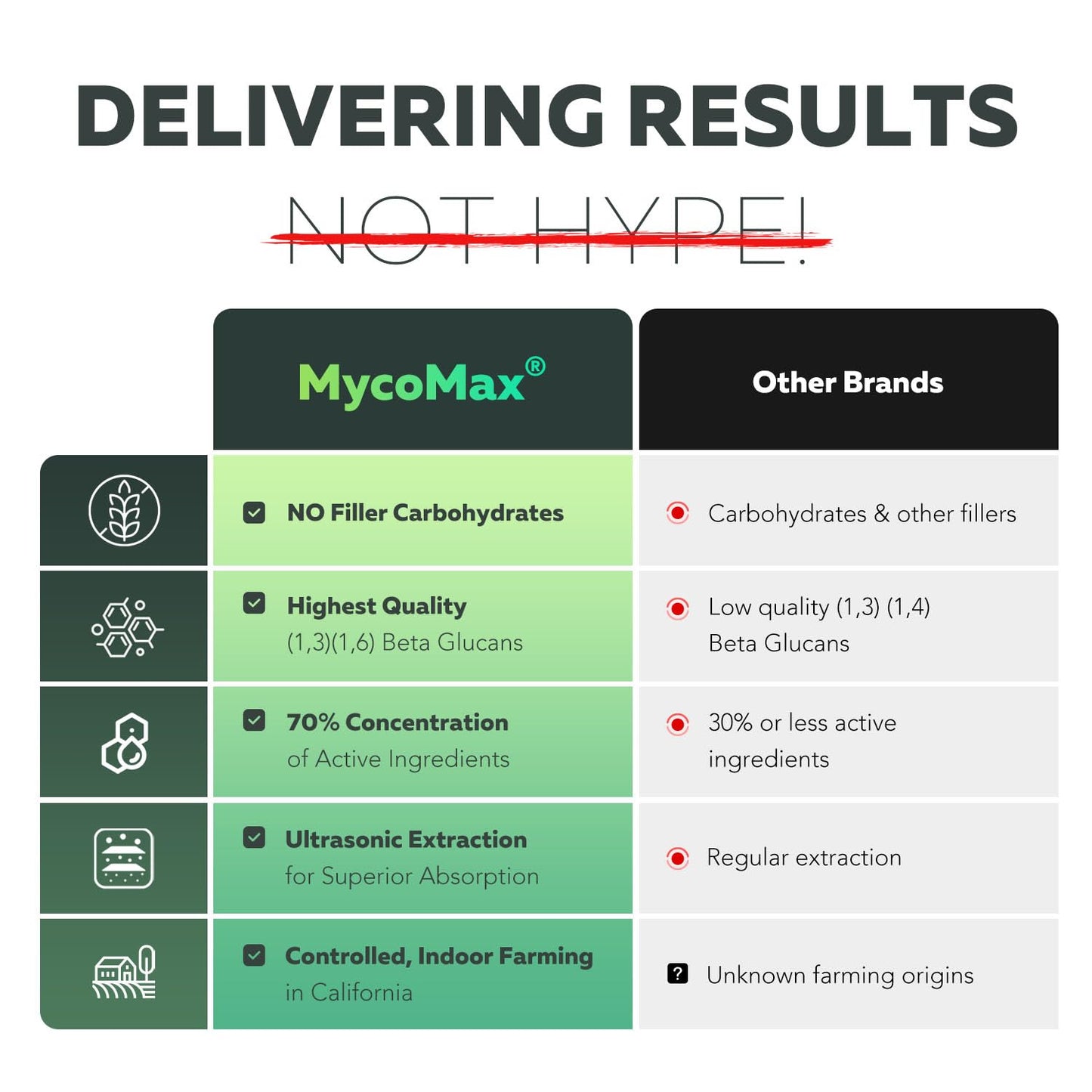 MycoMax Lions Mane Supplement - 70% Beta Glucans, Max Potency Organic Lions Mane Extract, US Grown + Ultrasonic Extraction - 500 mg serving - Supports Mental Clarity, Focus and Memory - 60 Capsules