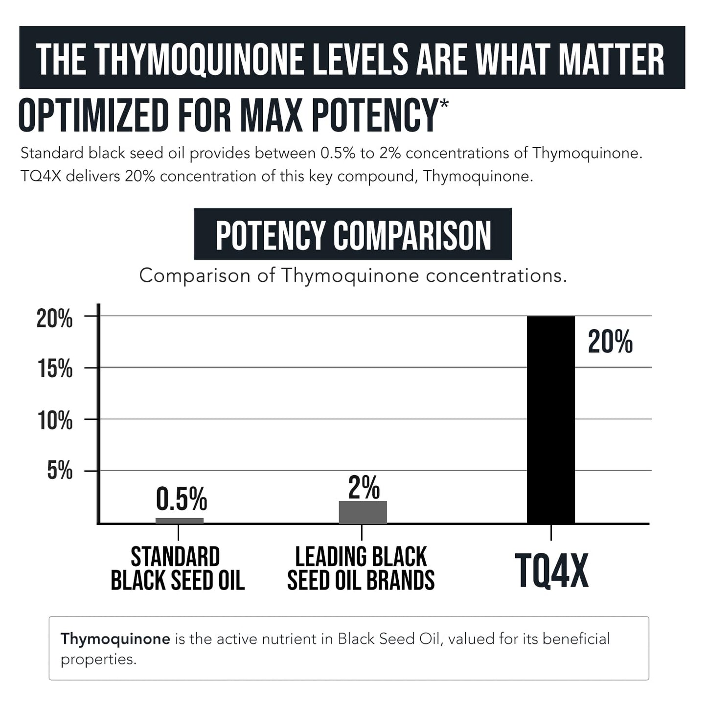 20% Thymoquinone Black Seed Oil Extract Capsules - TQ-Advanced 4X®: Potent Thymoquinone Concentration Available Concentrate from Nigella Sativa, Raw Form, Vegan, Glass Bottle (25 mg - 120 Capsules)