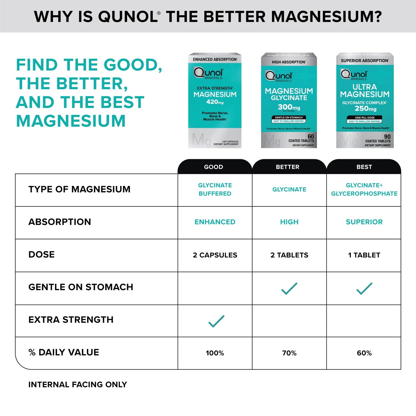 Qunol Magnesium Glycinate Complex, Gentle on Stomach, 250mg One Pill Dose, Superior-Absorption Magnesium, Nerve, Bone and Muscle Health Supplement, 90 Count (Pack of 1)