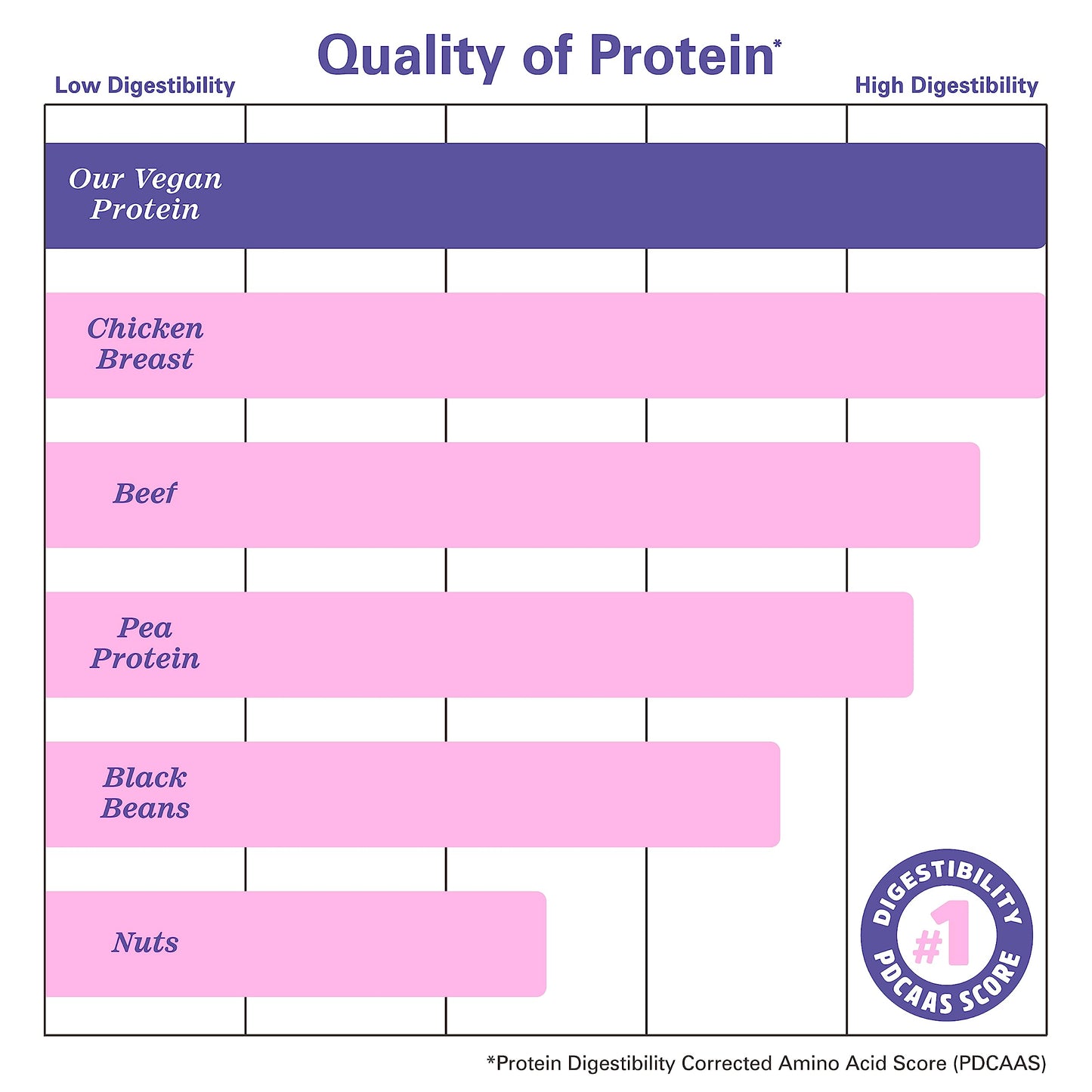 Zhou Nutrition Plant Based Vegan Protein Powder, Best Absorption Digest Score, Complete Amino Acid Profile, Dairy Free, Soy Free, Gluten Free, Sugar Free, Vanilla, 21g Protein, 16 Servings