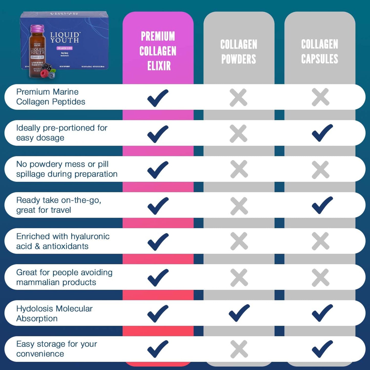 LIQUID YOUTH Liquid Collagen Elixir Shot for Women & Men - Premium Liquid Marine Collagen for Hair Growth, Skin, Nail, Bone & Joint Health - Travel-Friendly (Very Berry, 10 Servings Per Box)