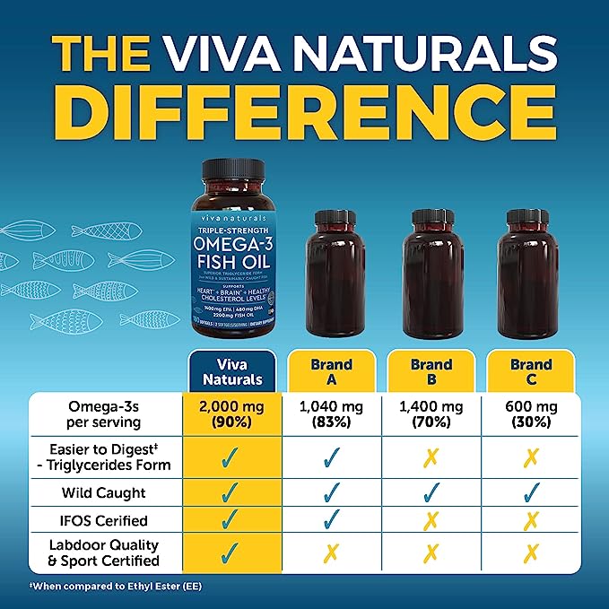Viva Naturals Triple Strength Omega 3 Fish Oil Supplement - 2200 mg Wild Caught and Sustainably Sourced Fish Oil Vitamins with Omega 3 Fatty Acids Including EPA DHA, No Fish Burps, 180 Softgels