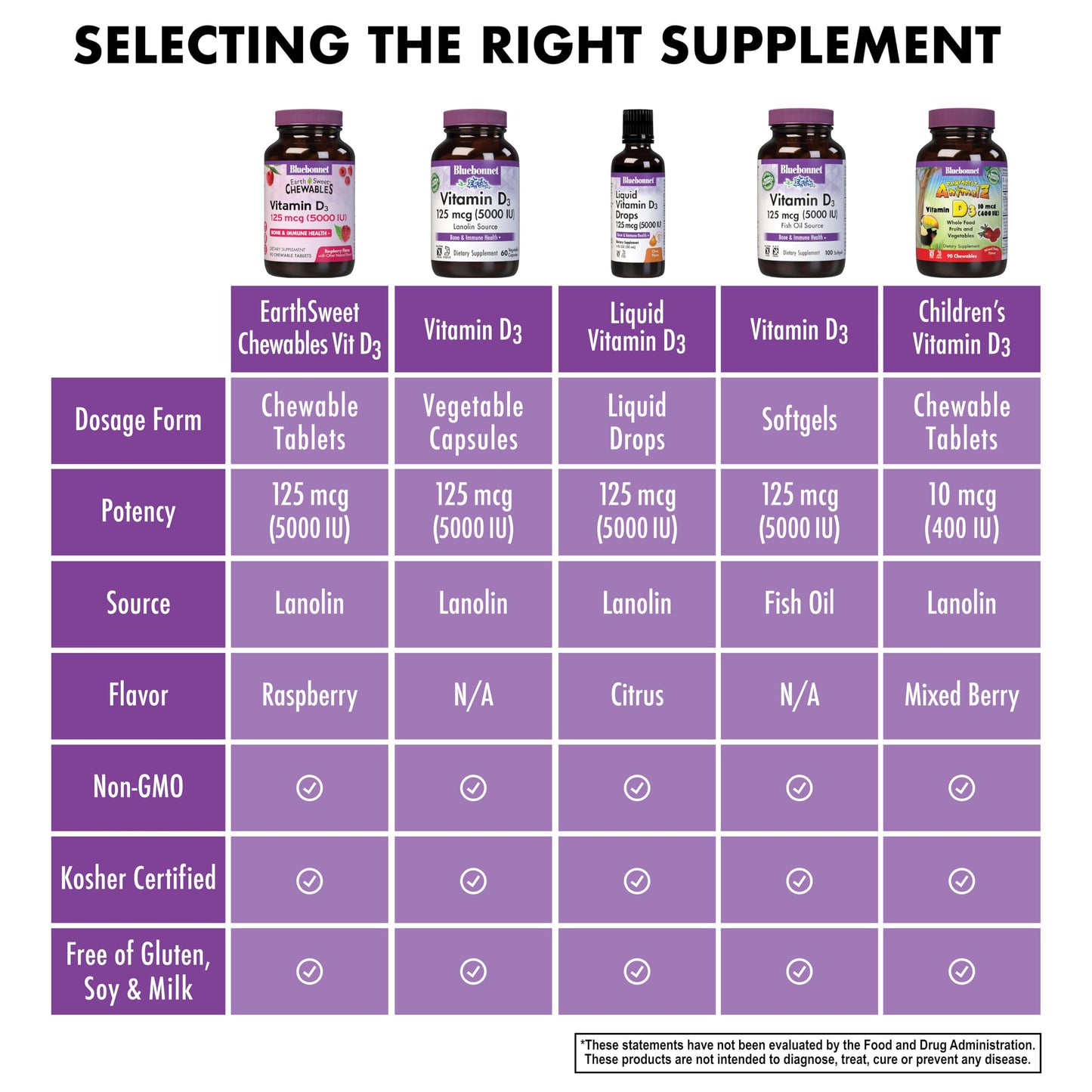 Pre-Order | Arrives in 5–10 Days – Bluebonnet Nutrition Earth Sweet Vitamin D3 5000 IU Chewable Tablets, Aids in Muscle & Skeletal Growth, Non GMO, Gluten & Soy & Milk Free, Kosher, Raspberry, White, 90 Count