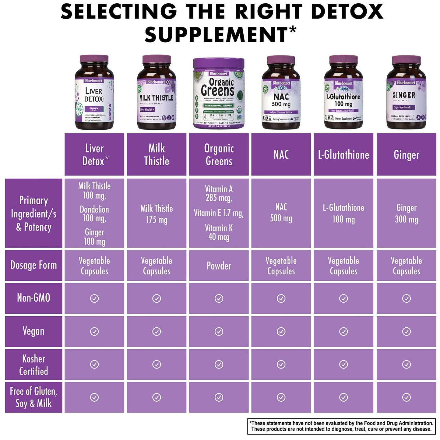 Pre-Order | Arrives in 5–10 Days – Bluebonnet Nutrition Liver Detox, Liver Health*, Antioxidant Protection*, Soy-Free, Gluten-Free, Kosher Certified, Non-GMO, Dairy-Free, 30 Vegetable Capsules, 30 Servings