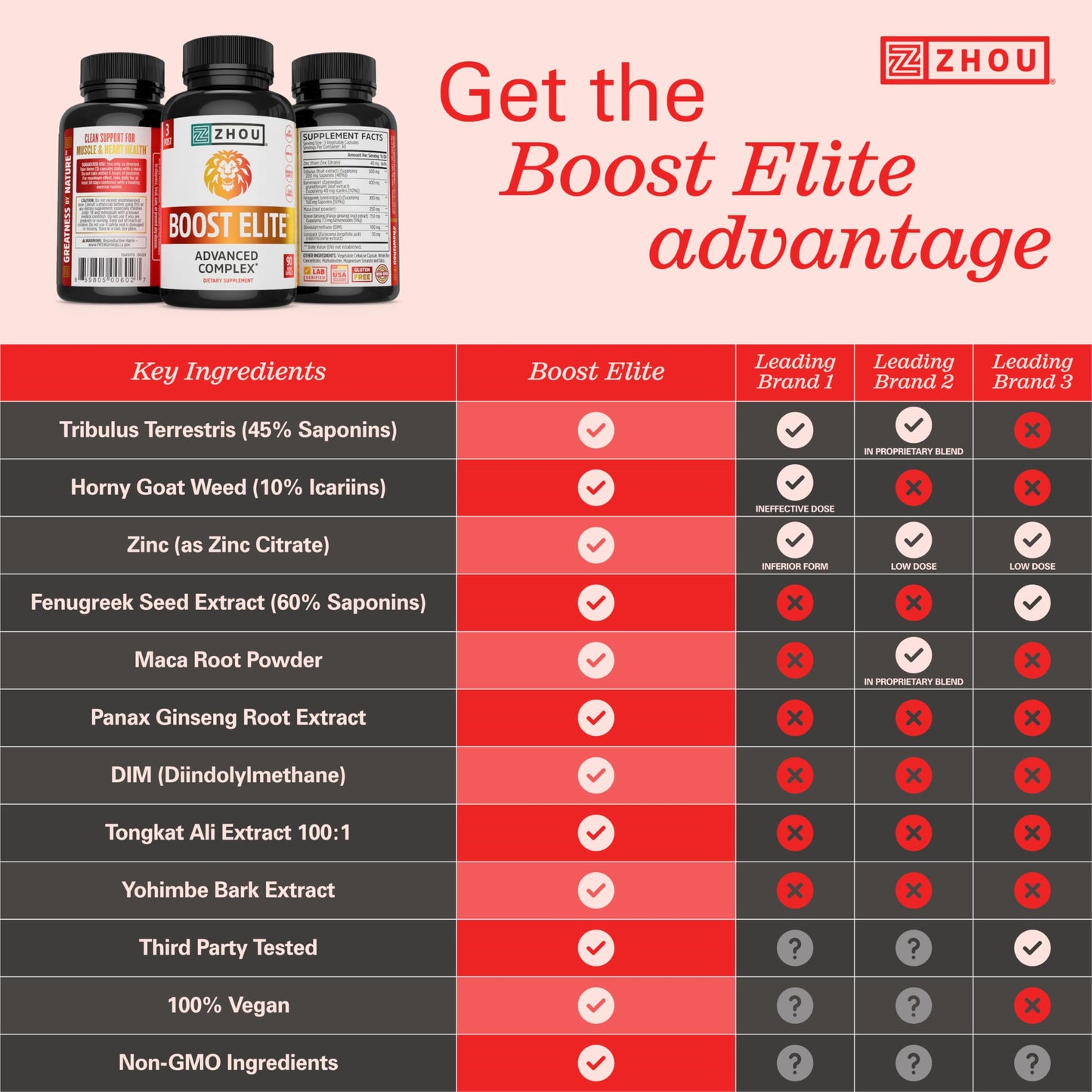 Zhou Boost Elite - Energy Supplement, Natural Muscle Support Pills for Men with Tribulus, Fenugreek, Ginseng, and Maca - 90 Veggie Capsules