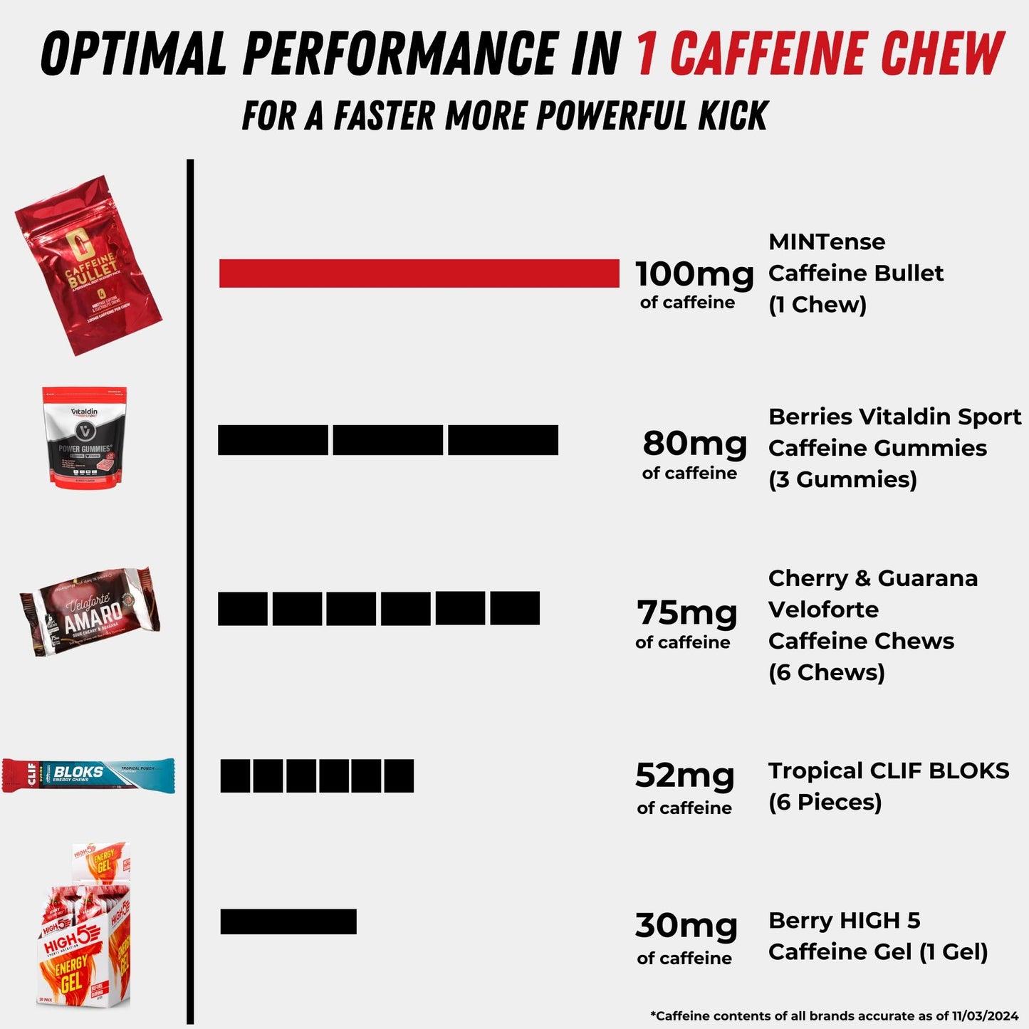 Caffeine Bullet Energy Gel Upgrade - Mint Chews *16 – Faster Boost Than Tablets and Gum. 100mg Per Serving - Sport Science for Running, Cycling, Gaming & Pre Workout Endurance Kick.