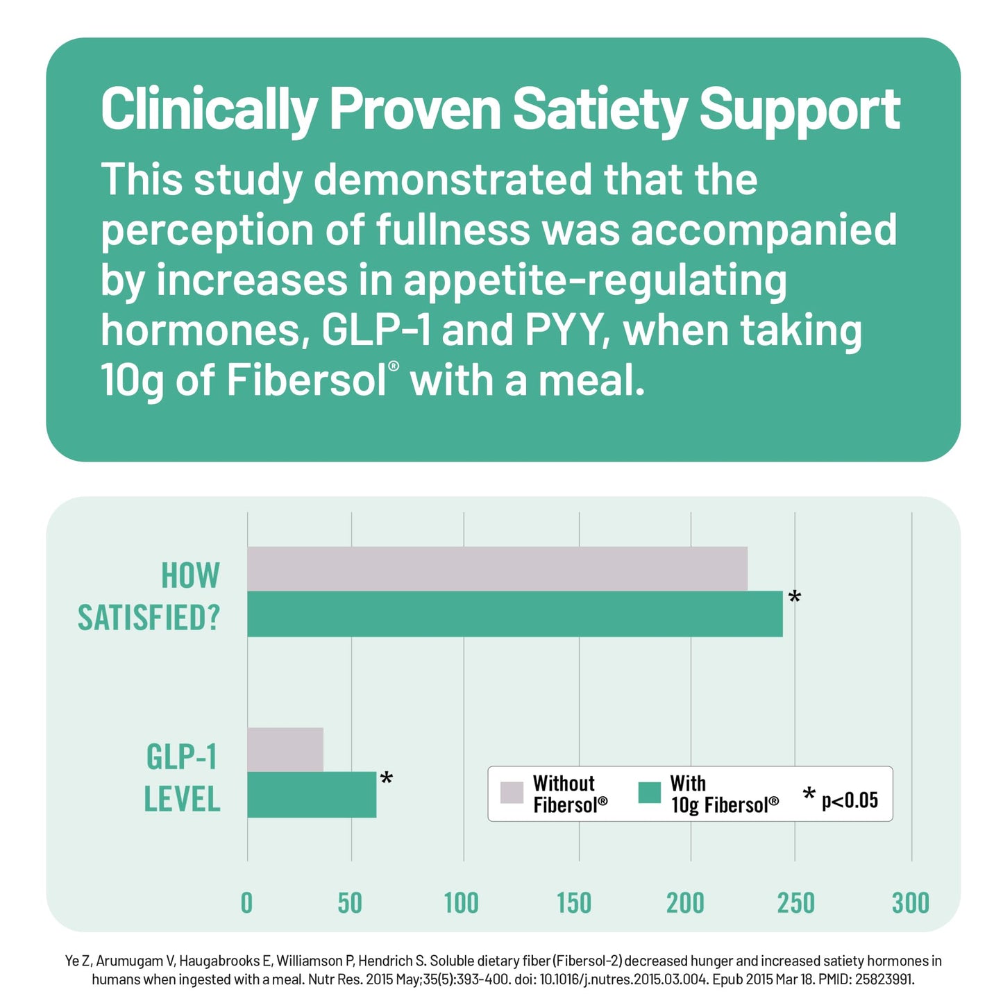 NatureWise FiberGLP Powder - High Fiber GLP-1 Supplement - Supports GLP-1 Levels & Satiety* with Clinically Proven Fibersol® - Vegan & Sugar Free - Strawberry Lemonade Flavor - 4 oz[20 Servings]
