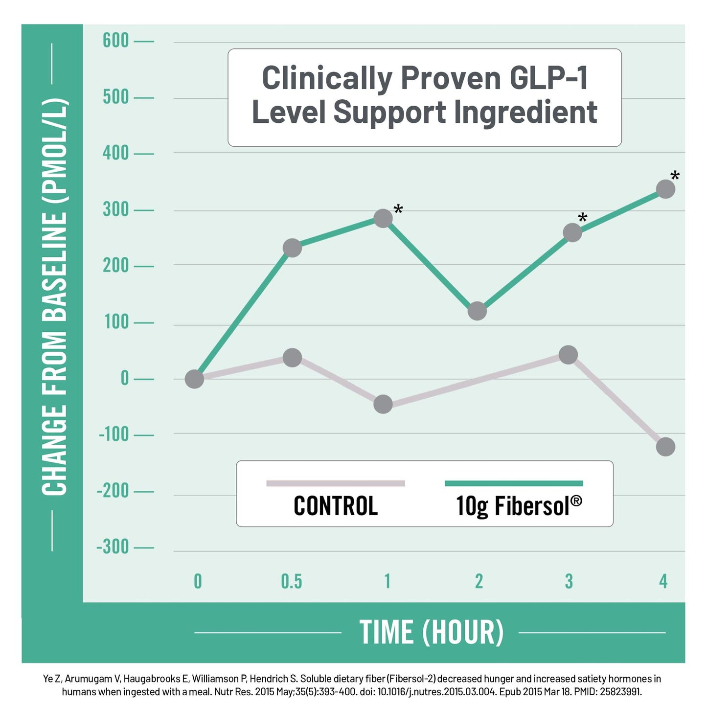 NatureWise FiberGLP Powder - High Fiber GLP-1 Supplement - Supports GLP-1 Levels & Satiety* with Clinically Proven Fibersol® - Vegan & Sugar Free - Strawberry Lemonade Flavor - 4 oz[20 Servings]