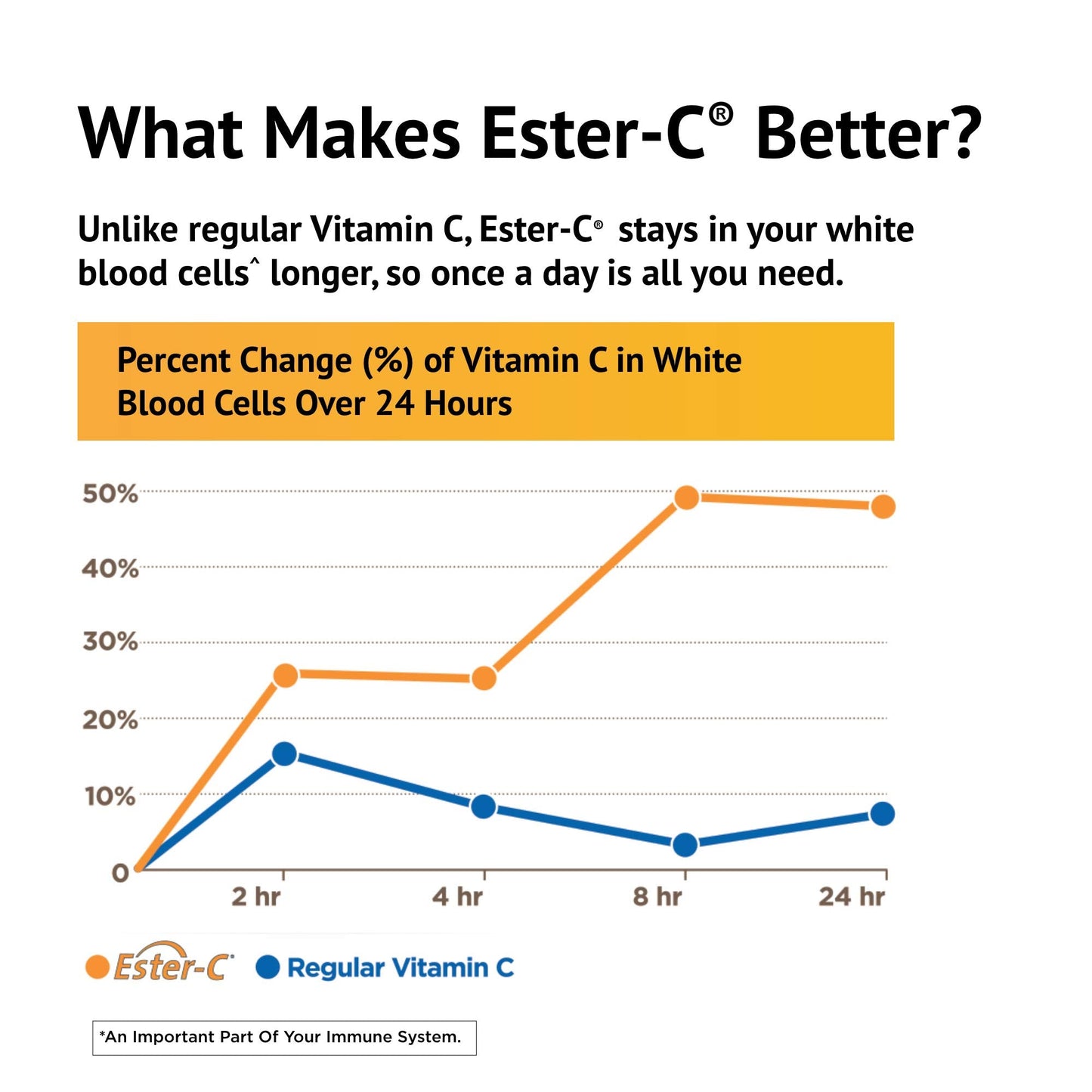 American Health Ester-C With Citrus Bioflavonoids Vegetarian Tablets - 24-Hour Immune Support, Gentle On Stomach, Non-Acidic Vitamin C - Non-GMO, Gluten-Free, Vegan - 500 mg, 90 Count, 45 Servings