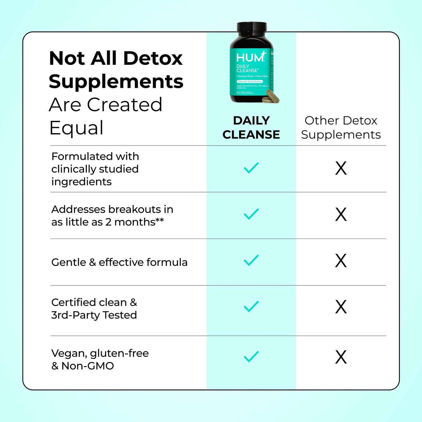 HUM Daily Cleanse Acne Supplement - Gut Cleanse Detox for Clear Skin with Organic Algae, Detoxifying Herbs, Zinc & Spirulina | Clear Skin Supplement (60 Capsules)