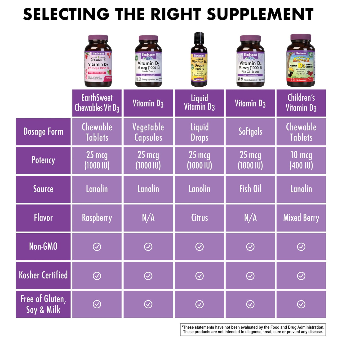 Pre-Order | Arrives in 5–10 Days – Bluebonnet Nutrition EarthSweet Vitamin D3 1000IU - Bone & Immune Support Supplement - Raspberry Chewable Vitamin D Supplement for Women & Men - Soy-Free, Gluten-Free, Non-GMO - 90 Tablets
